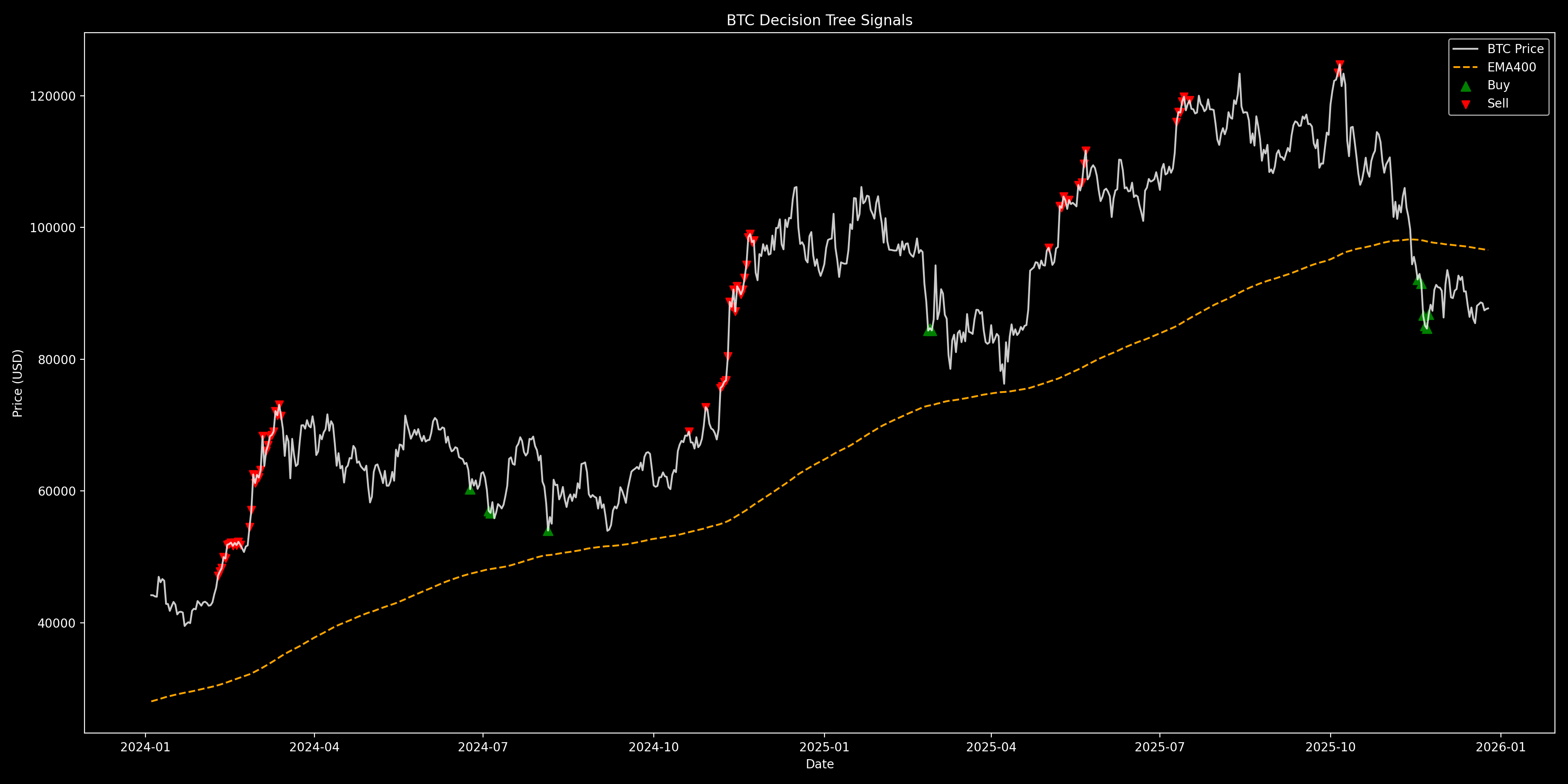 BTC Decision Tree Signals
